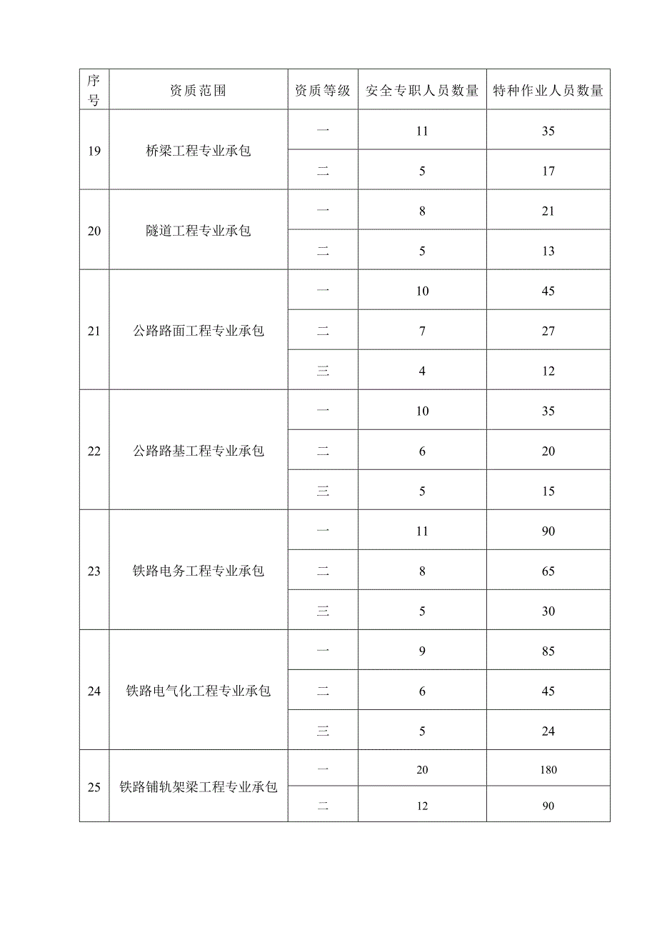 建筑施工企业专职安全生产管理人员和特种作业人员_第4页