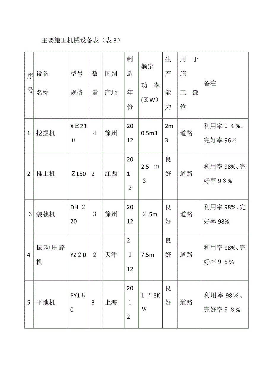 主要施工机械设备表35176_第1页