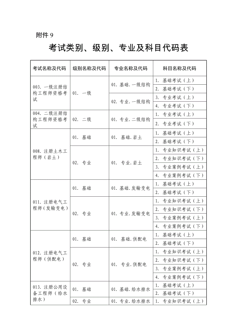 2013年度岩土工程师考试类别、级别、专业及科目代码表_第1页