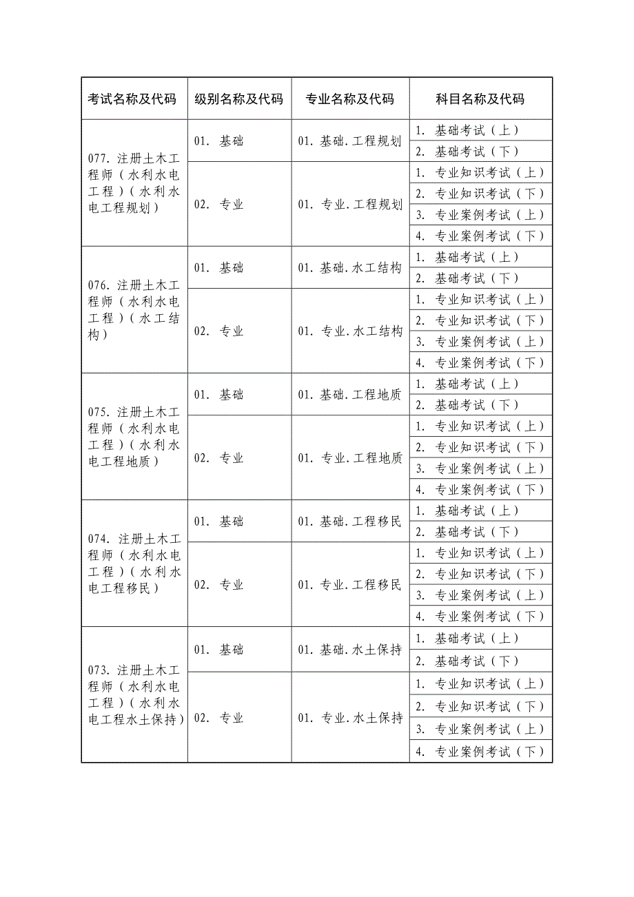 2013年度岩土工程师考试类别、级别、专业及科目代码表_第3页