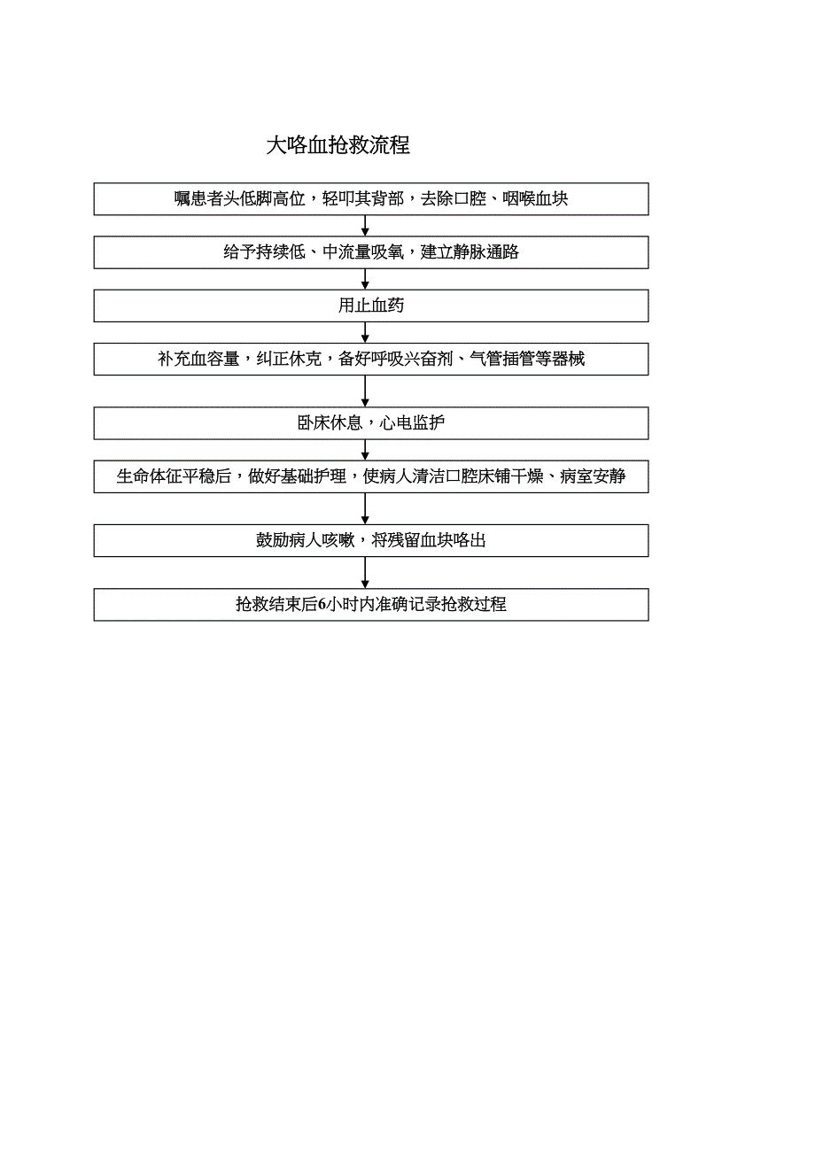 呼吸系统急危重症应急预案及流程_第2页