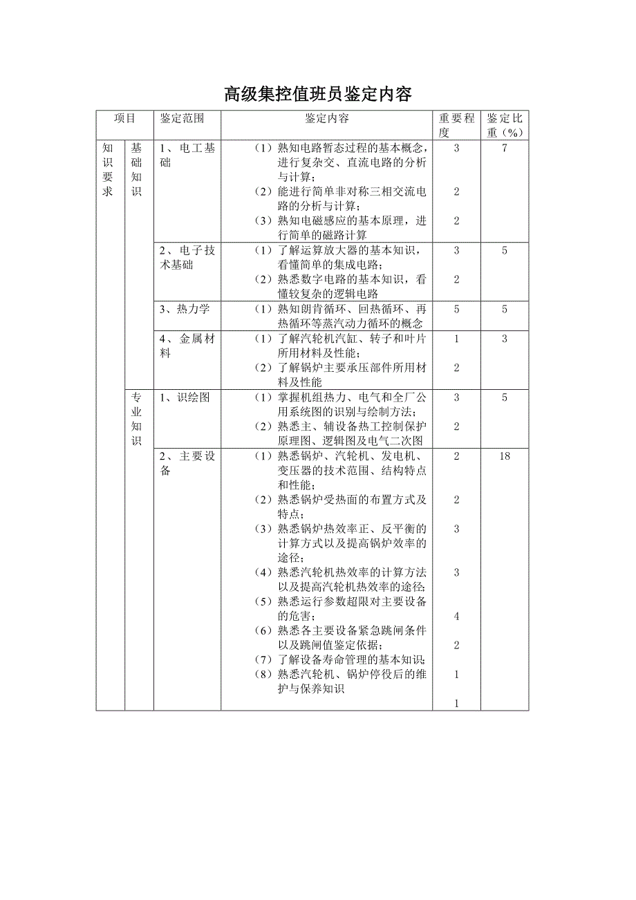 高级集控值班员鉴定内容国家标准_第1页