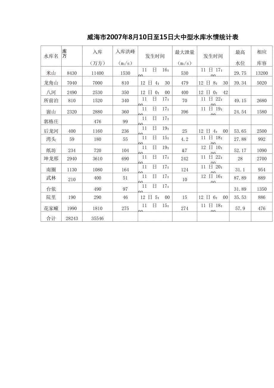 威海810暴雨洪水浅析剖析_第5页