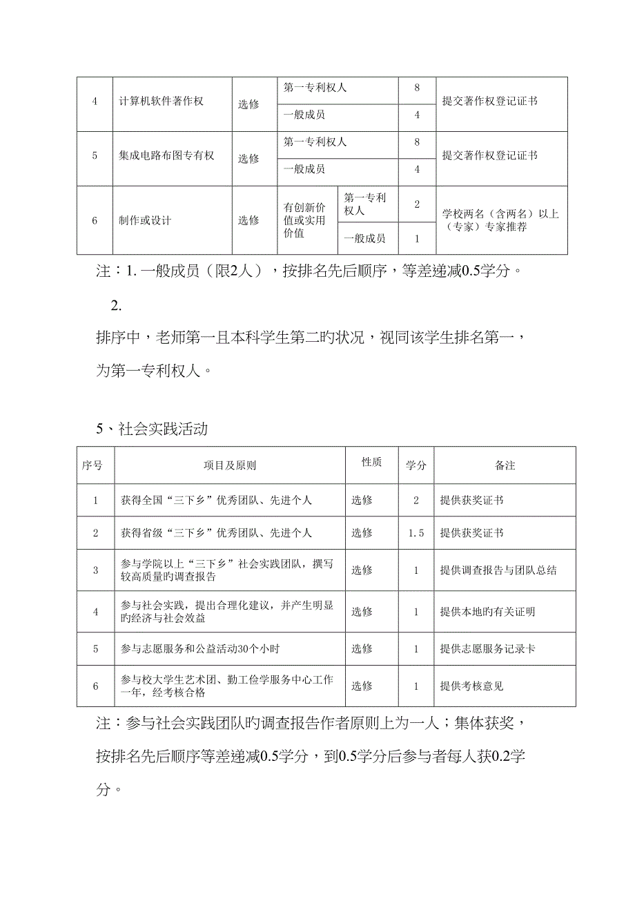 创新教育即创新学分认定标准细则及上交材料_第4页