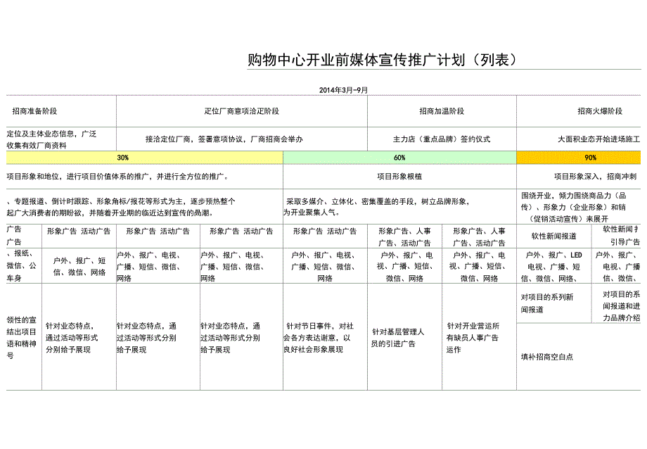 购物中心开业前媒体宣传推广计划_第1页