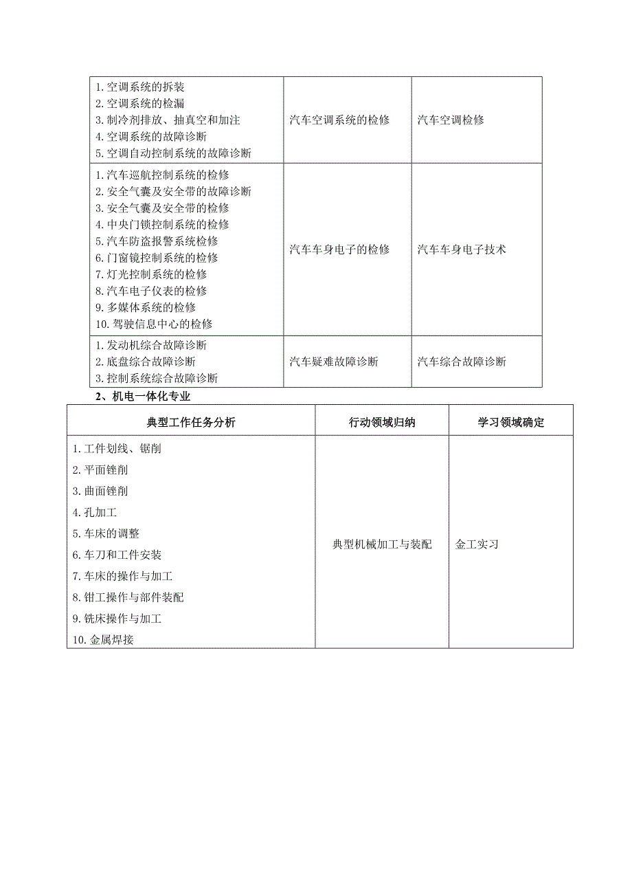 571重点专业典型工作任务与学习领域课程对照表_第3页