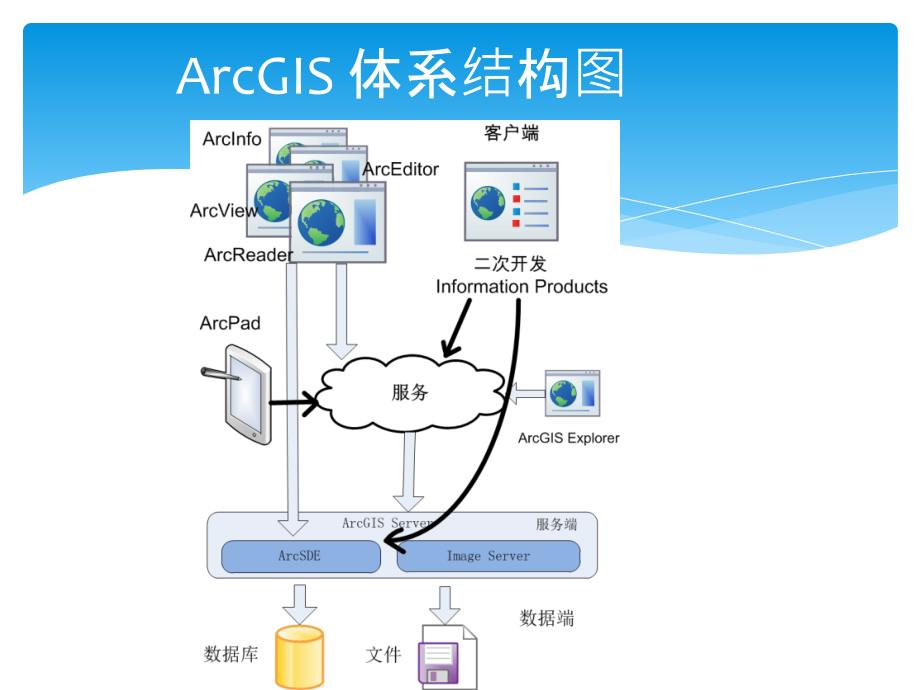 ArcGIS for Server简介_第3页