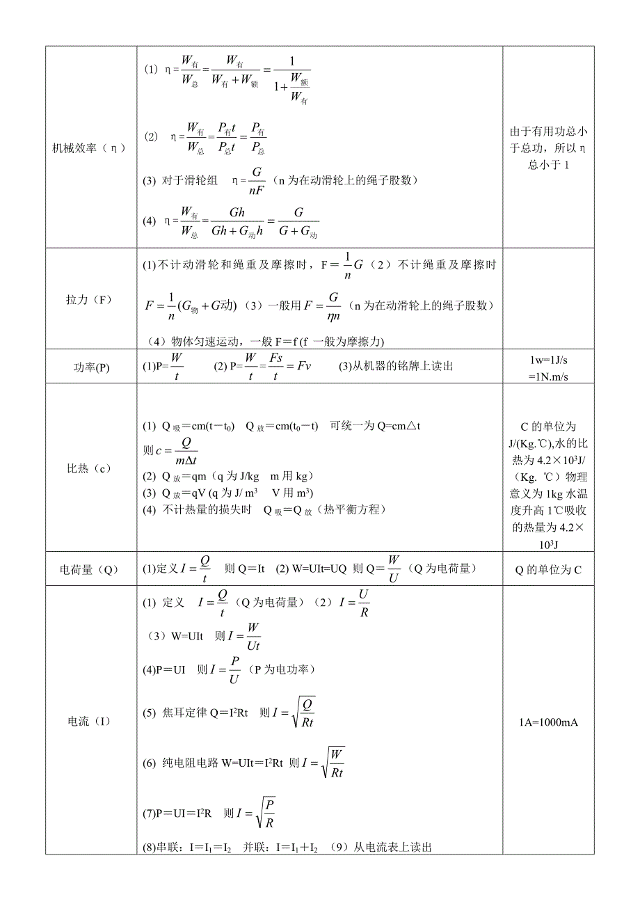初中物理基本物理量、常数及公式_第3页