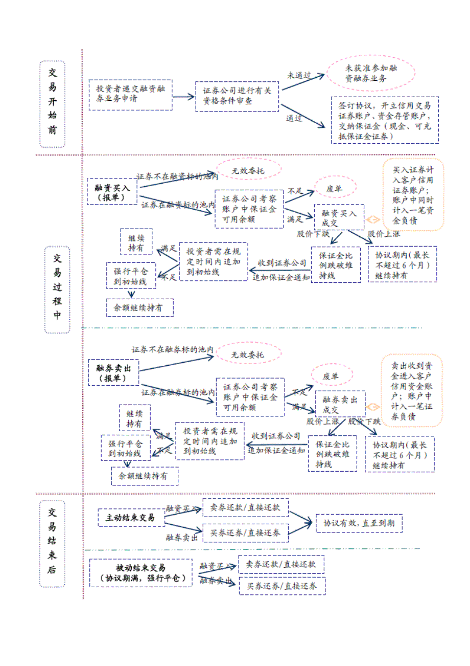 融资融券流程图_第1页