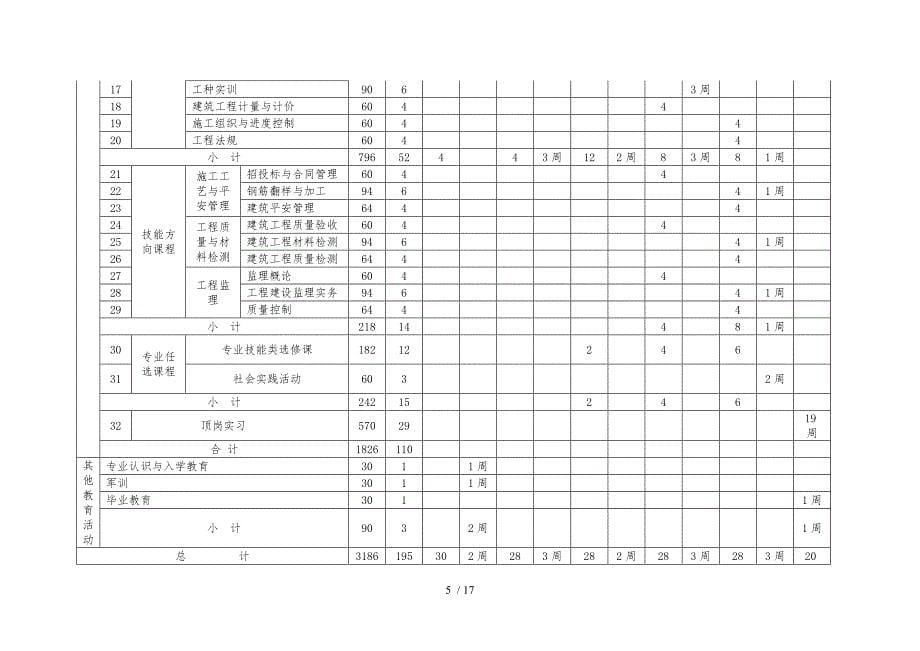 中等职业教育建筑工程施工专业指导性人才培养方案_第5页