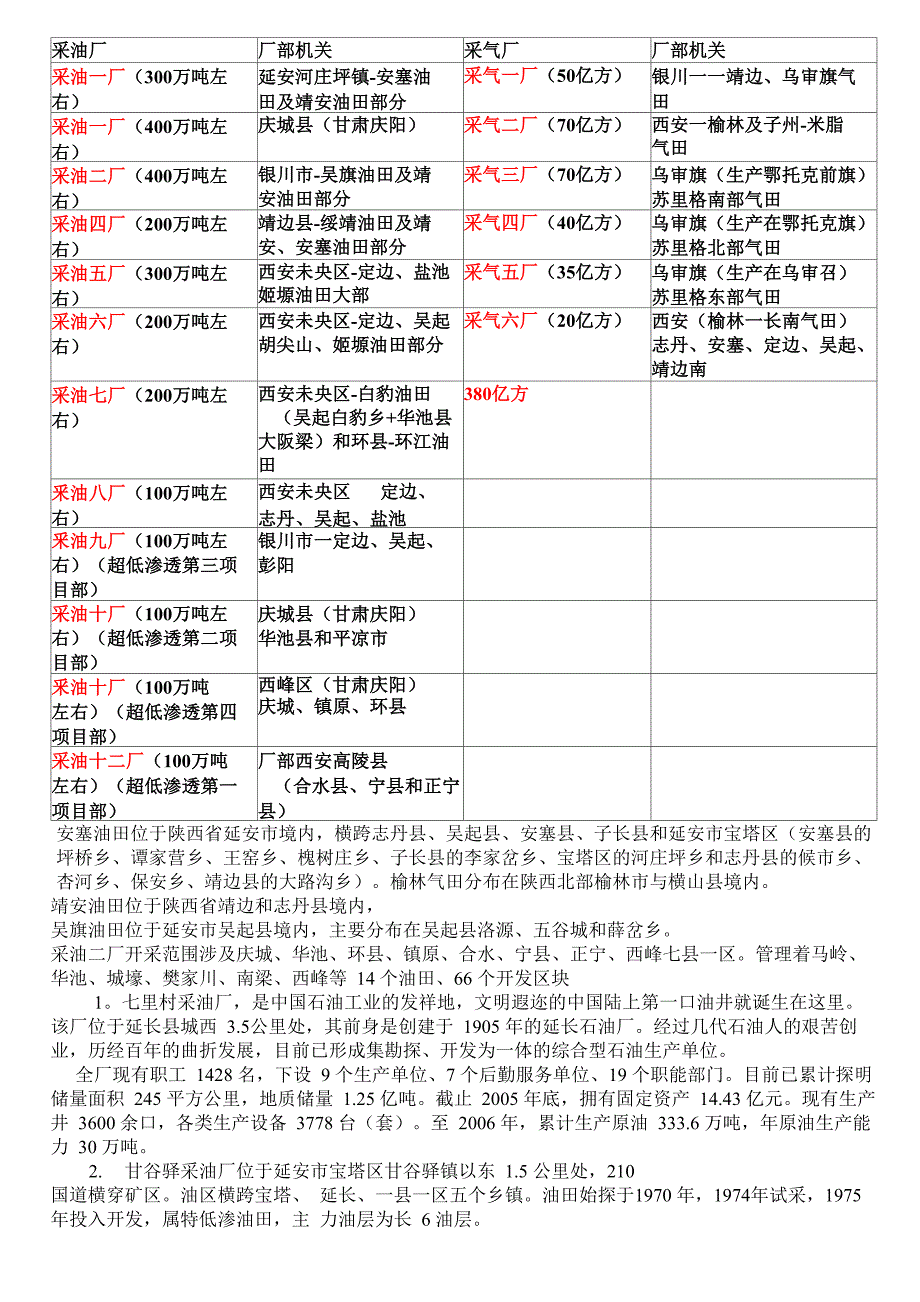 长庆油田各个采油采气厂 延长油田采油厂简介_第1页