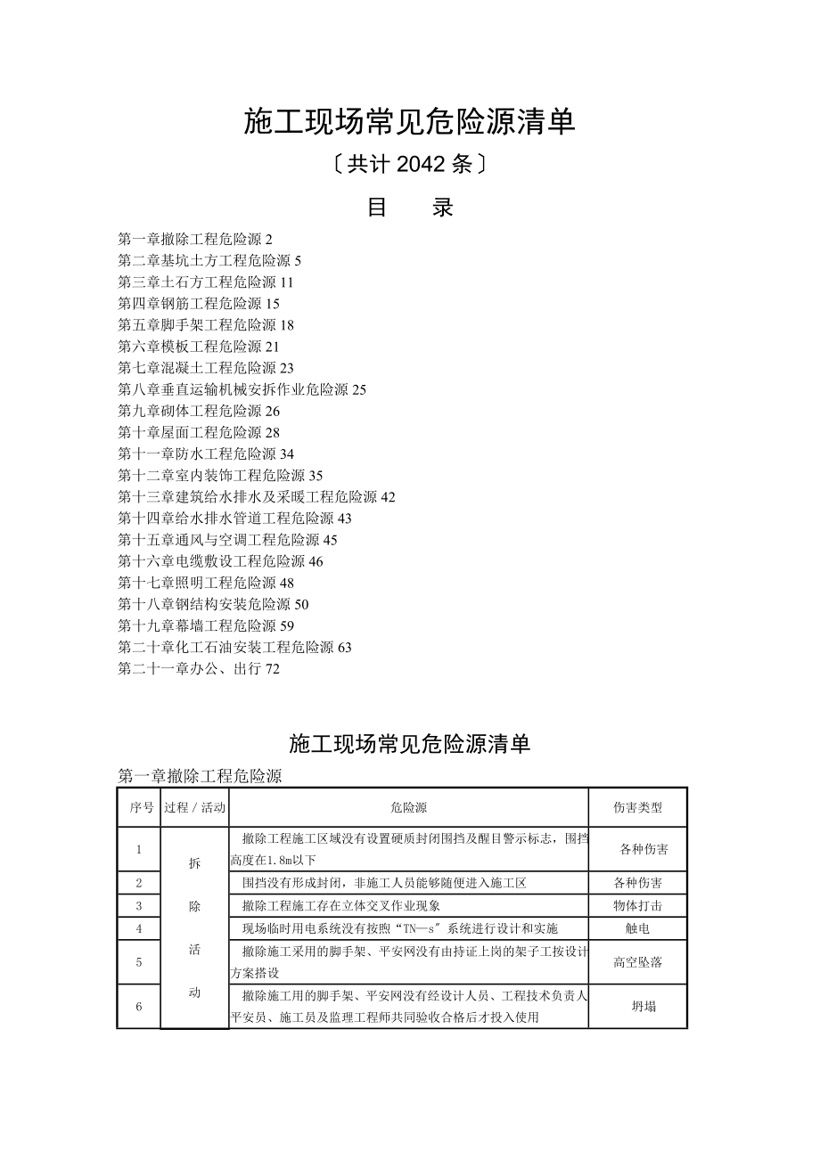 施工现场危险源清单全_第1页