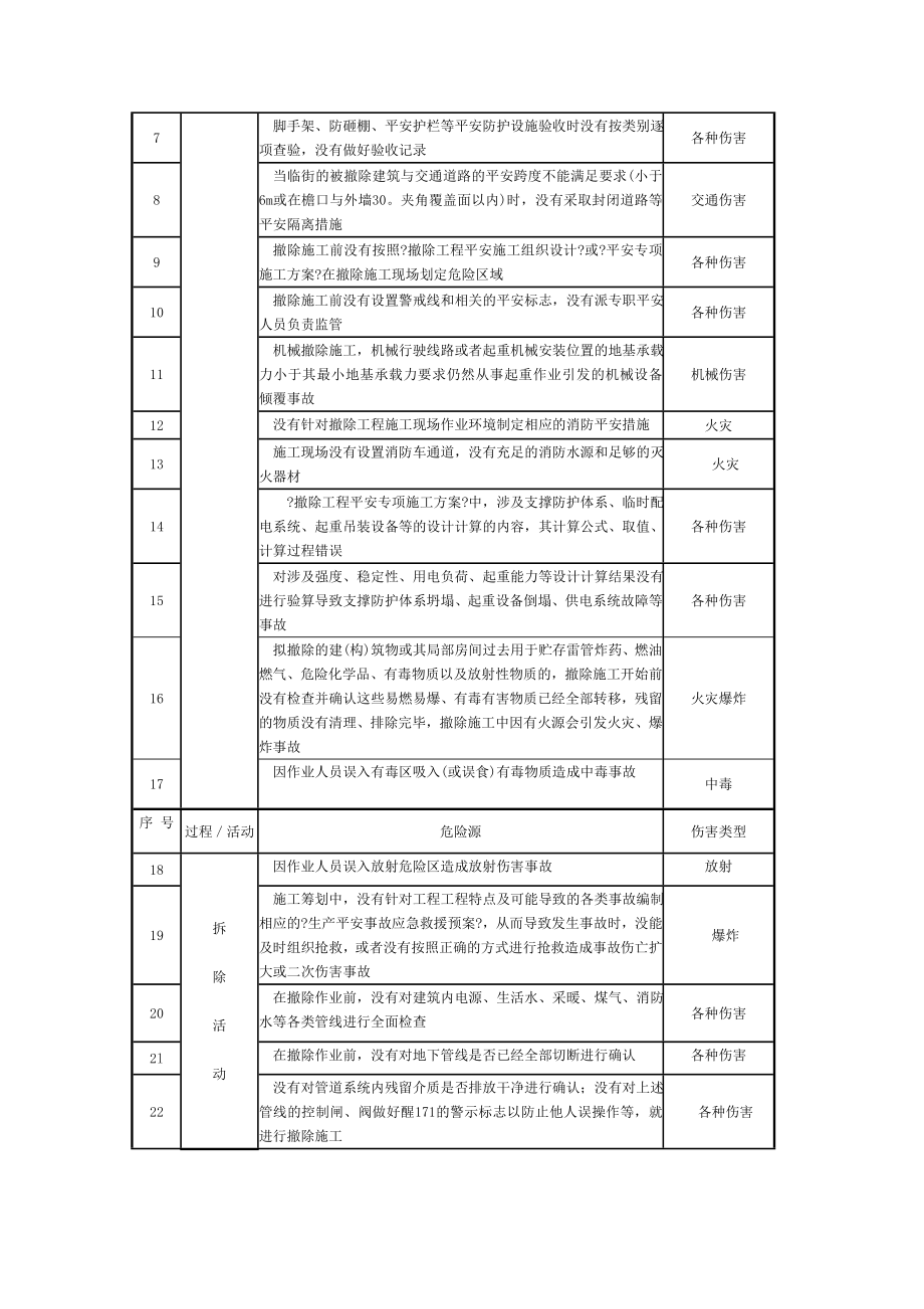 施工现场危险源清单全_第2页