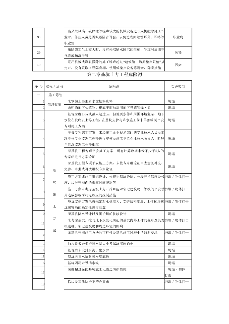 施工现场危险源清单全_第4页