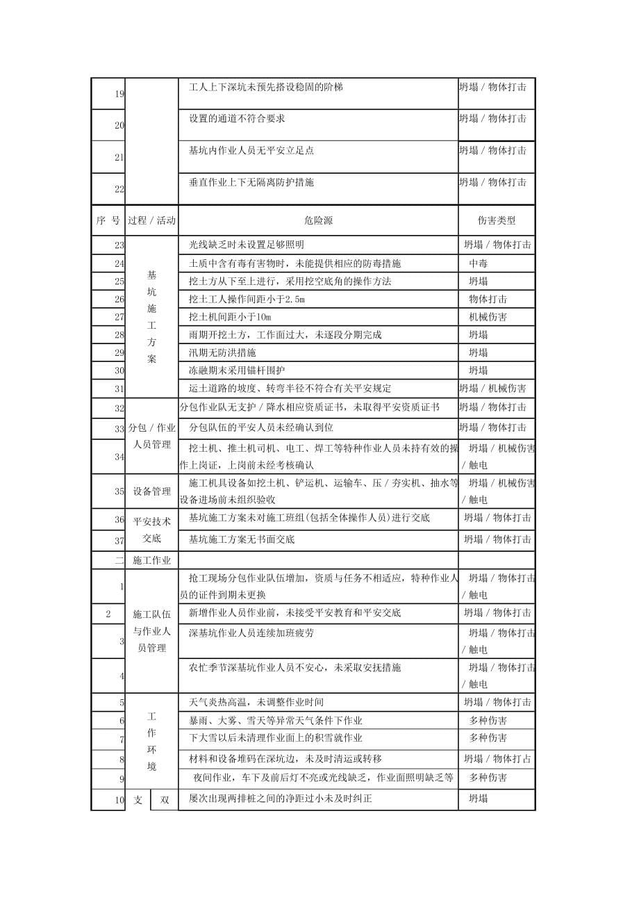 施工现场危险源清单全_第5页