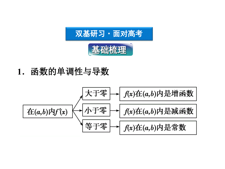 高考数学文优化方案一轮复习课件第第十导数在研究函数中的应用苏教江苏专用_第3页