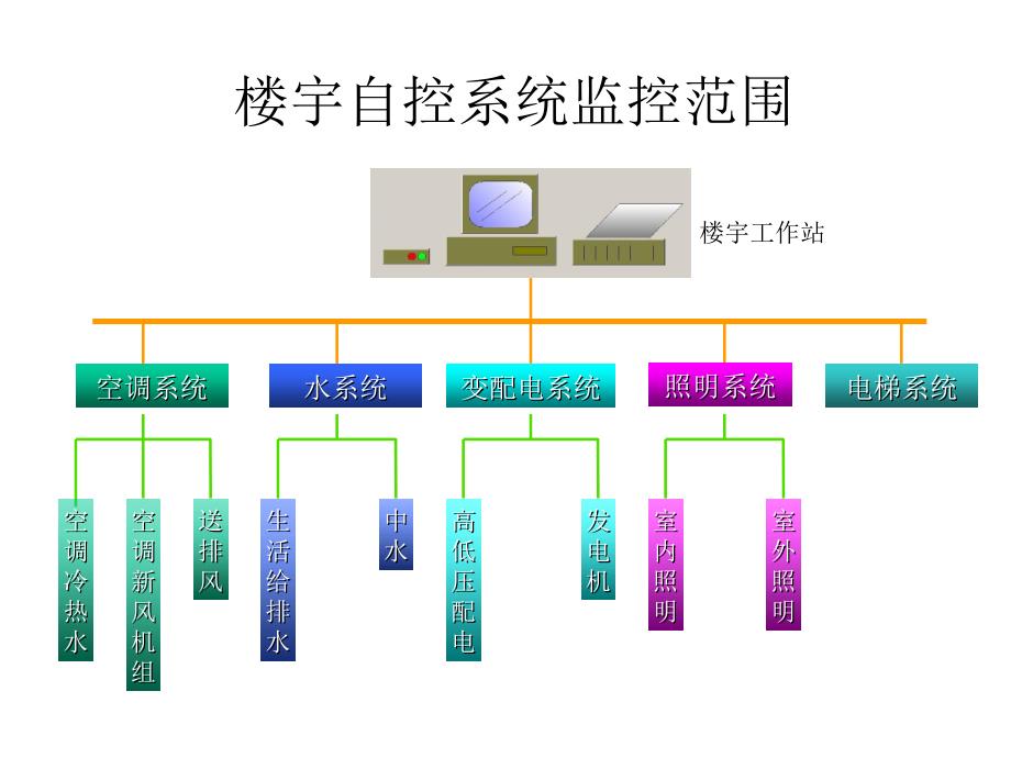 BA简介楼宇自控系统概述_第3页