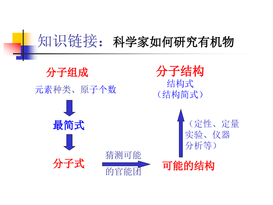 糖类优质课ppt课件_第3页