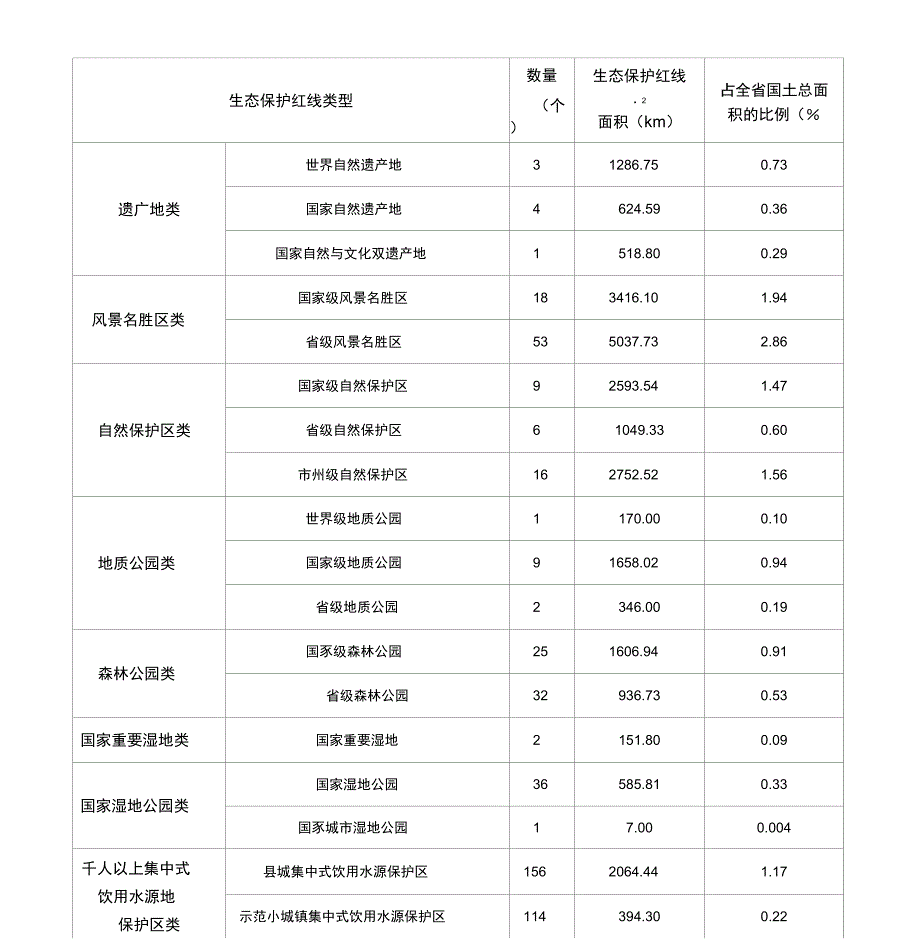《贵州生态保护红线分类统计表》_第1页