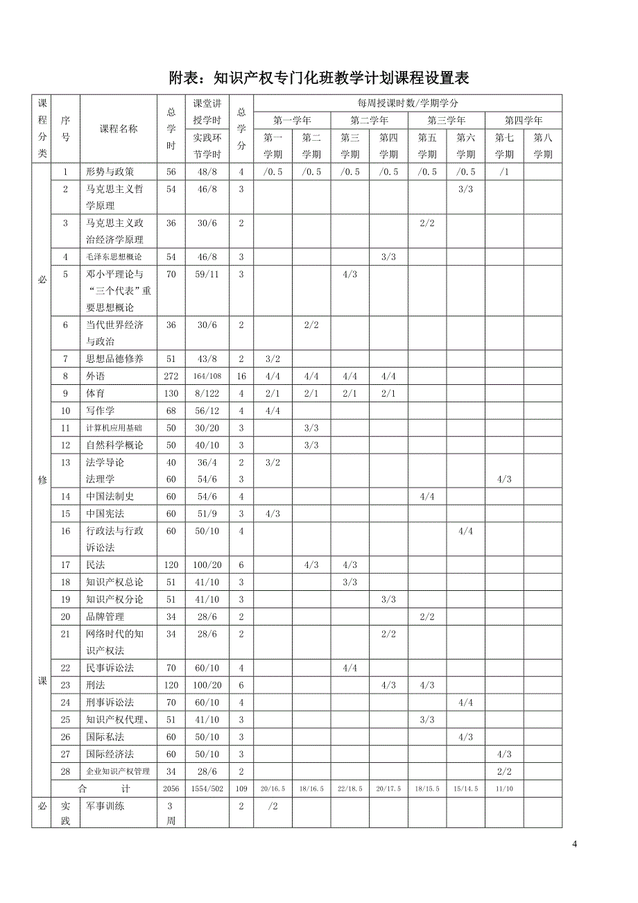 知识产权专门化班人才培养方案同名_第4页