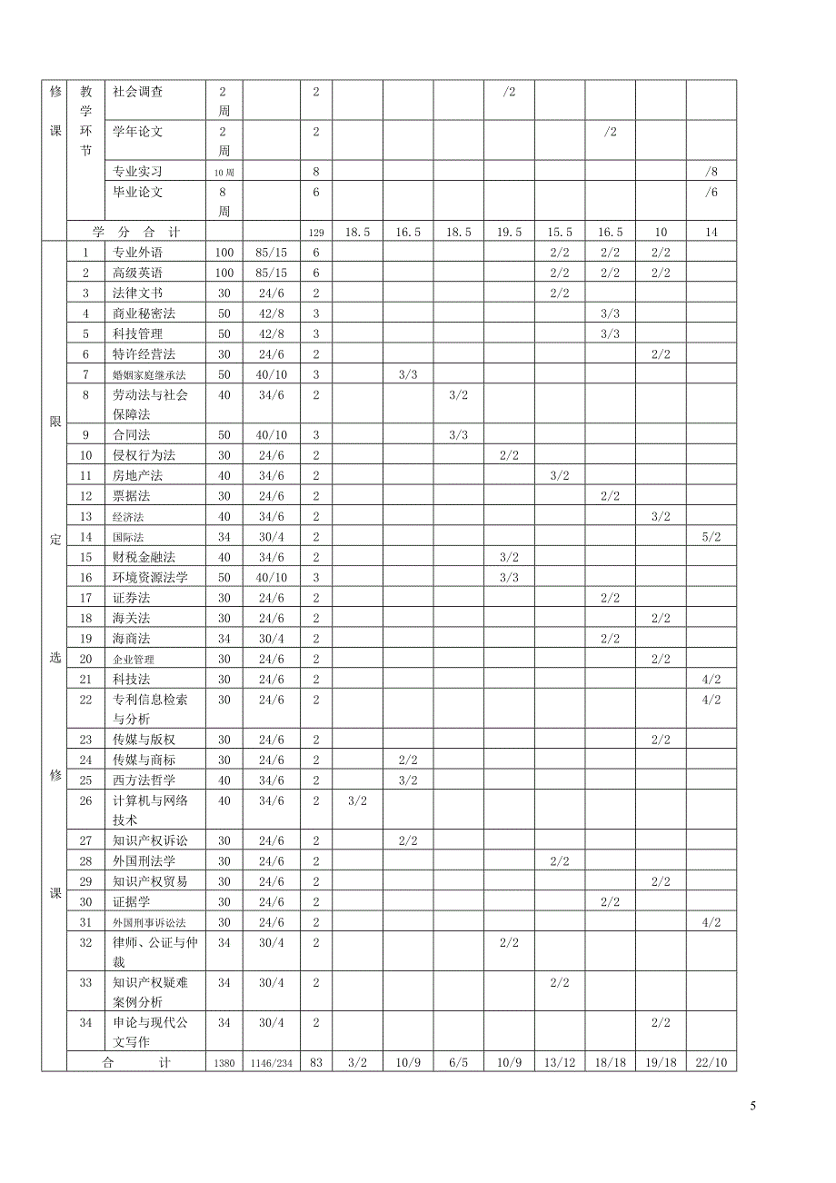 知识产权专门化班人才培养方案同名_第5页