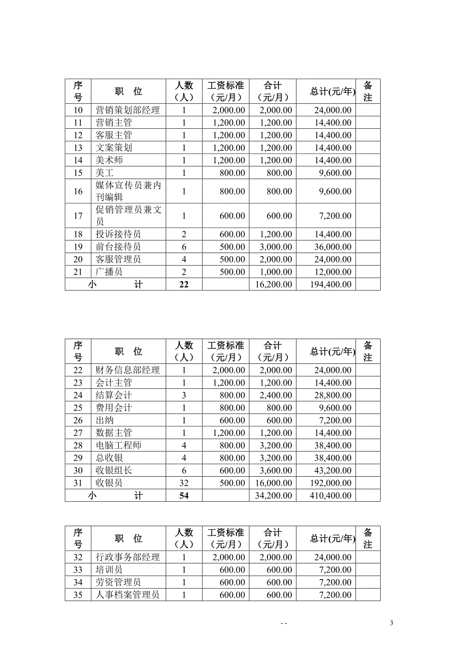 富华堂百货人员工资体系及预算_第3页