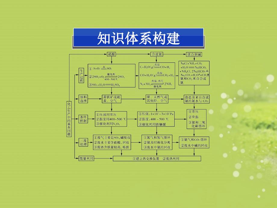 2022年高中化学第一单元单元优化总结精品课件新人教版选修2_第2页