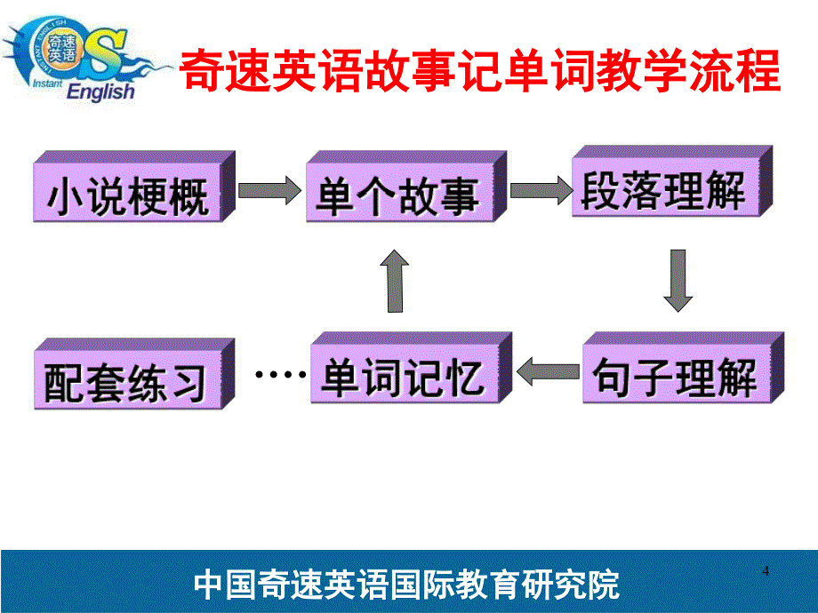 英语单词速记法奇速英语24个故事串记初高中3500词汇特训班.ppt_第4页