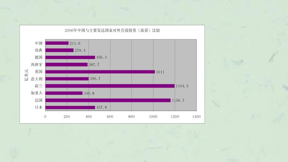 中国企业的对外直接投资课件_第2页