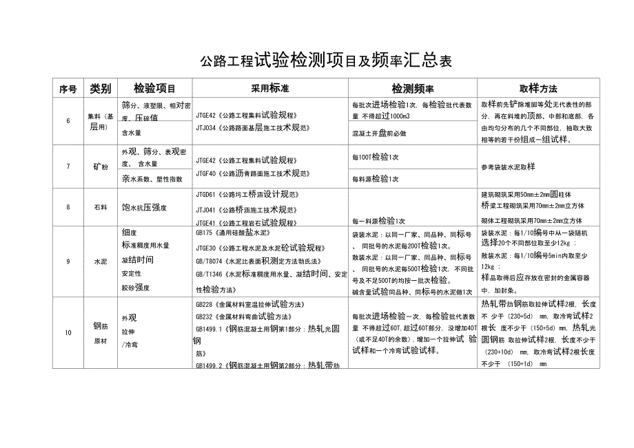 高速公路工程试验检测项目及频率汇总表_第2页