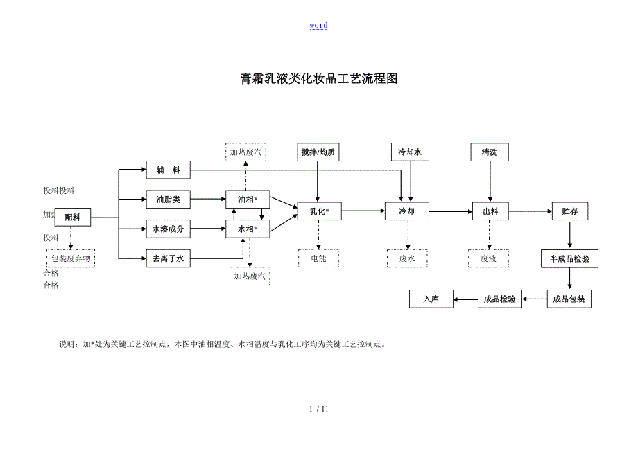 完整生产实用工艺流程图_第1页