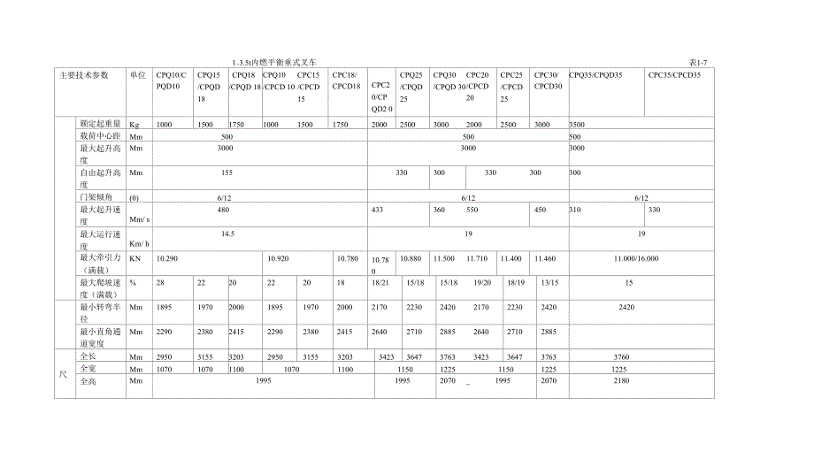 各种叉车参数性能配置表_第1页