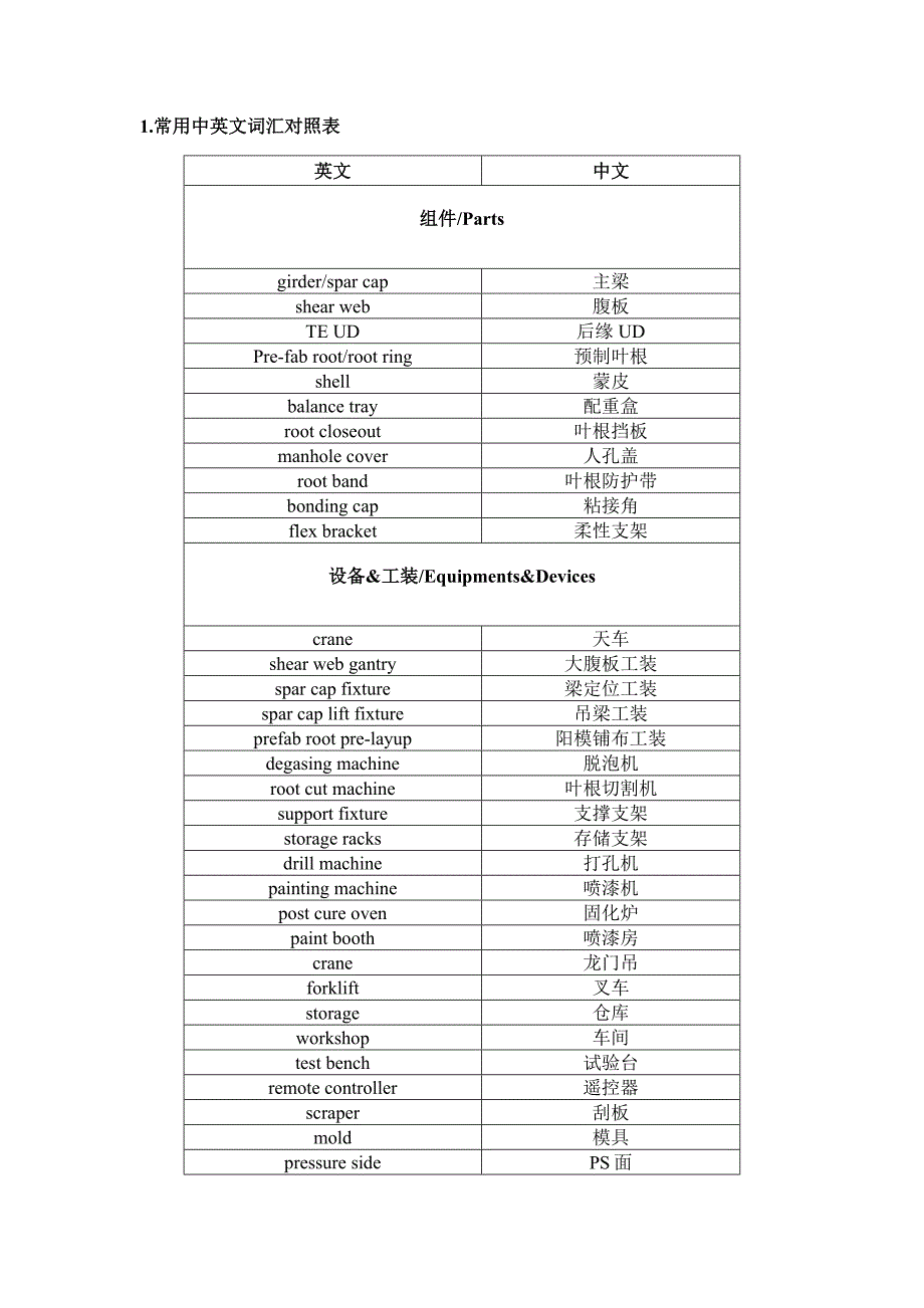 车间常用英语(风电叶片行业)_第4页