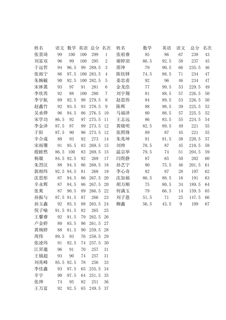 期中考试成绩分析表_第1页