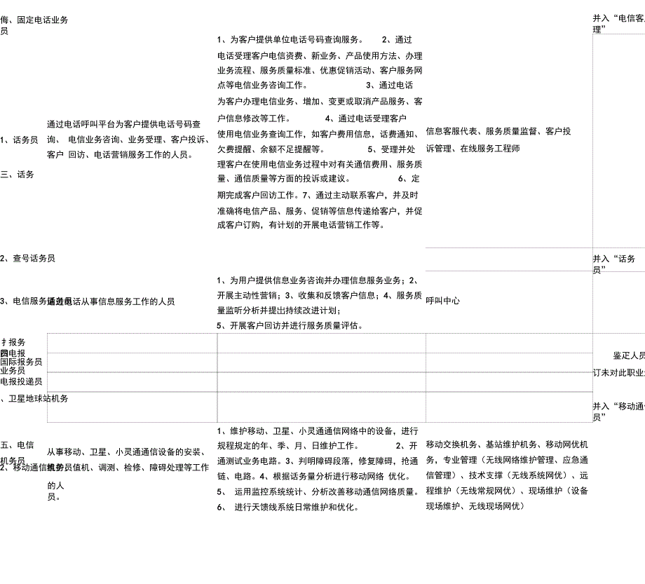 通信行业职业与企业岗位对应表_第2页