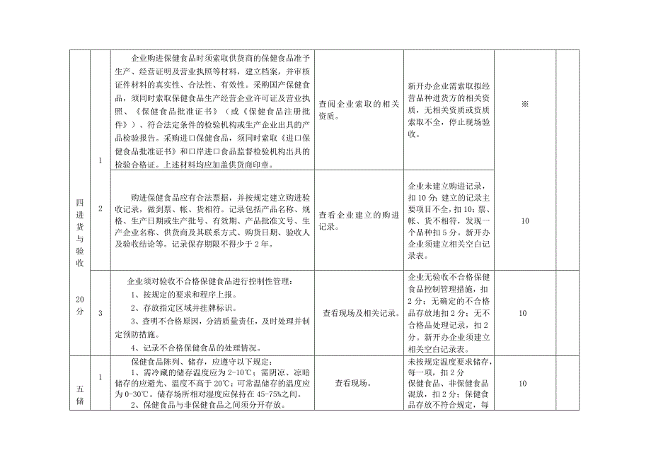 兰州市保健食品经营现场检查验收标准表（暂行）_第4页