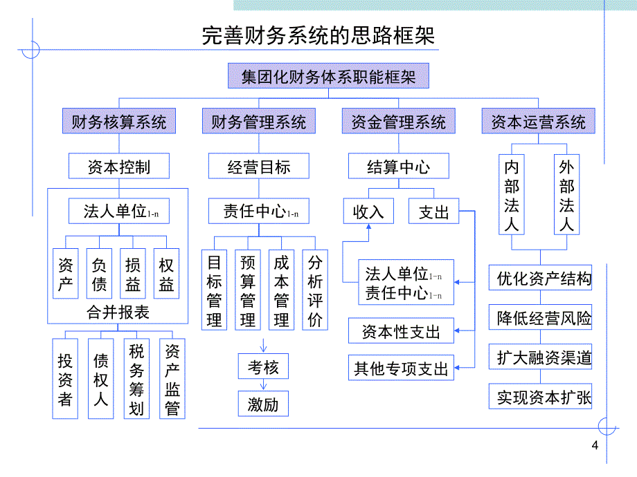 财务体系设计方案0605_第4页