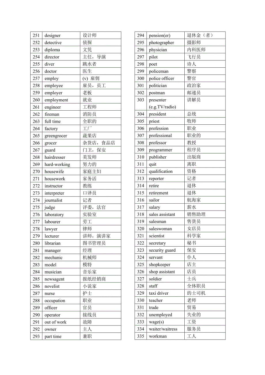 剑桥考试PET词汇-PET-Topic-Word-List-(all)精编版_第4页