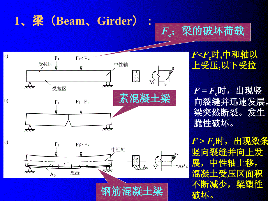 钢筋混凝土结构的基本概念及材料的物理力学性能.ppt_第4页