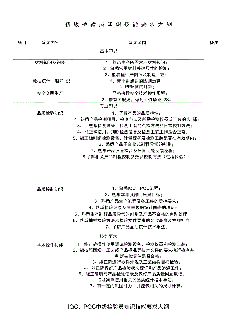 各级检验员知识技能要求_第1页