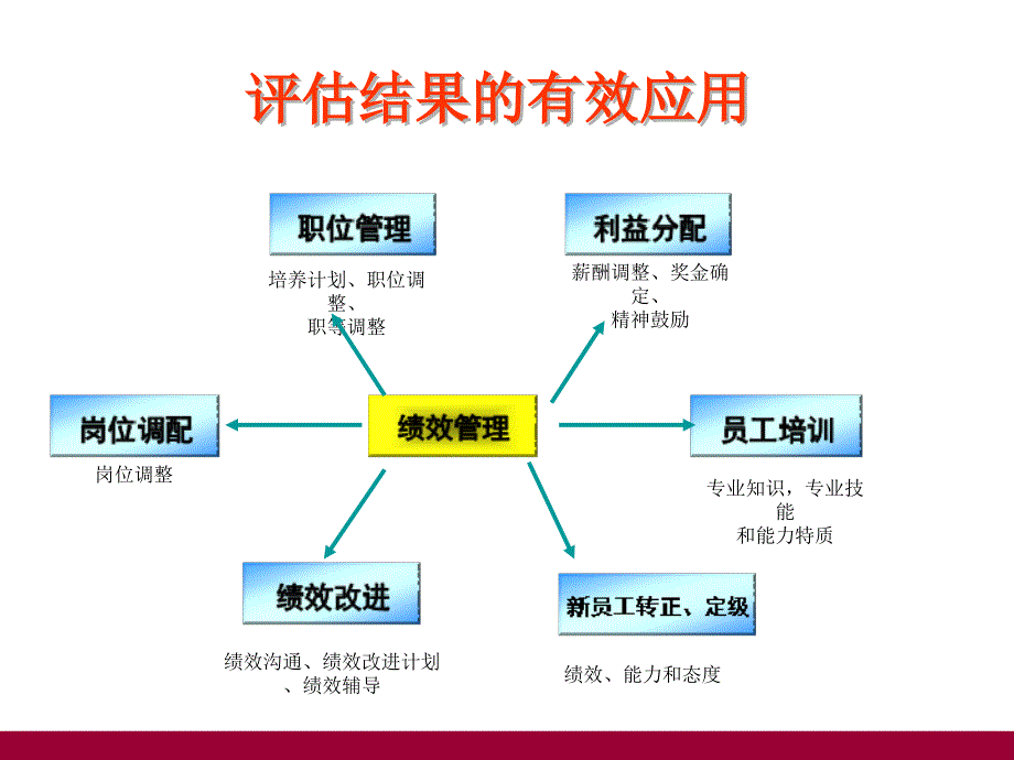 中小企业简单实用的绩效考评管理ppt课件_第4页