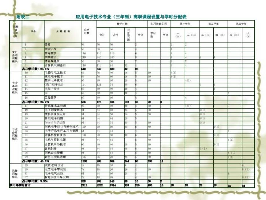 最新应用电子技术专业教学计划PPT课件_第4页