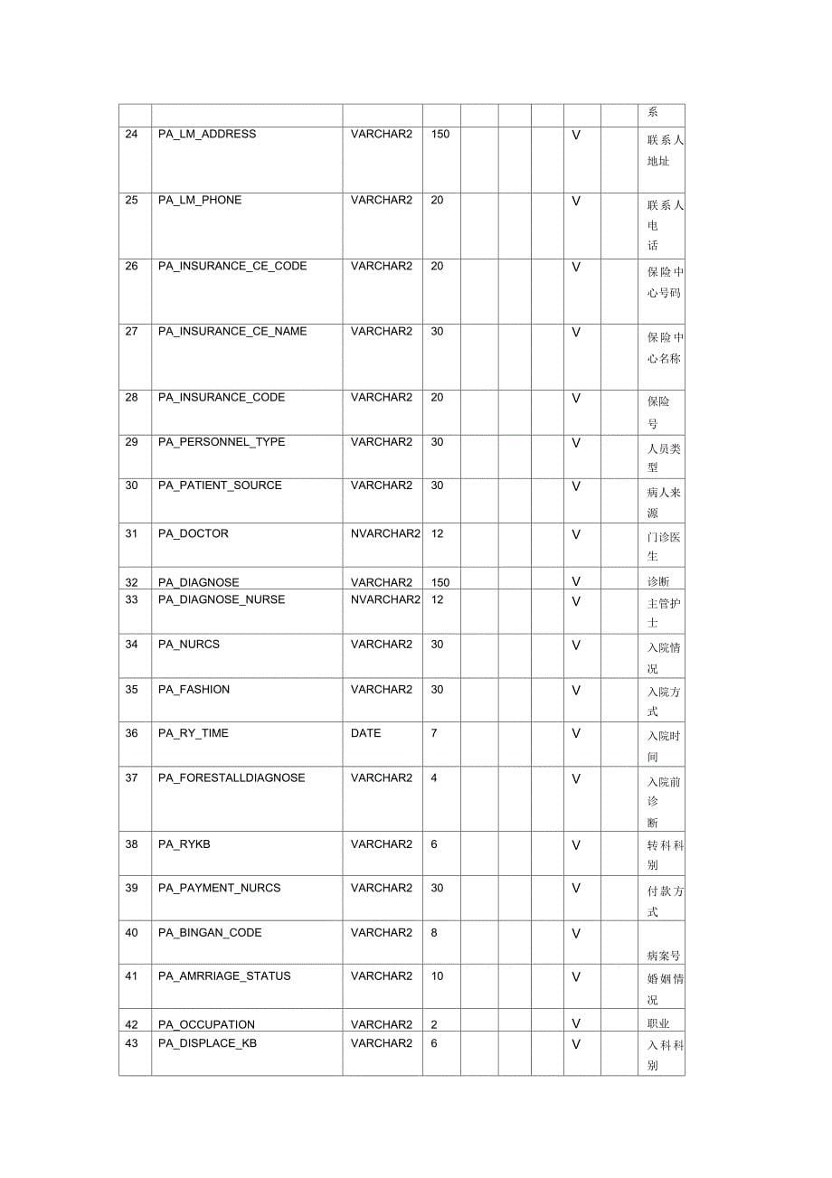 电子病历系统数据表结构_第5页