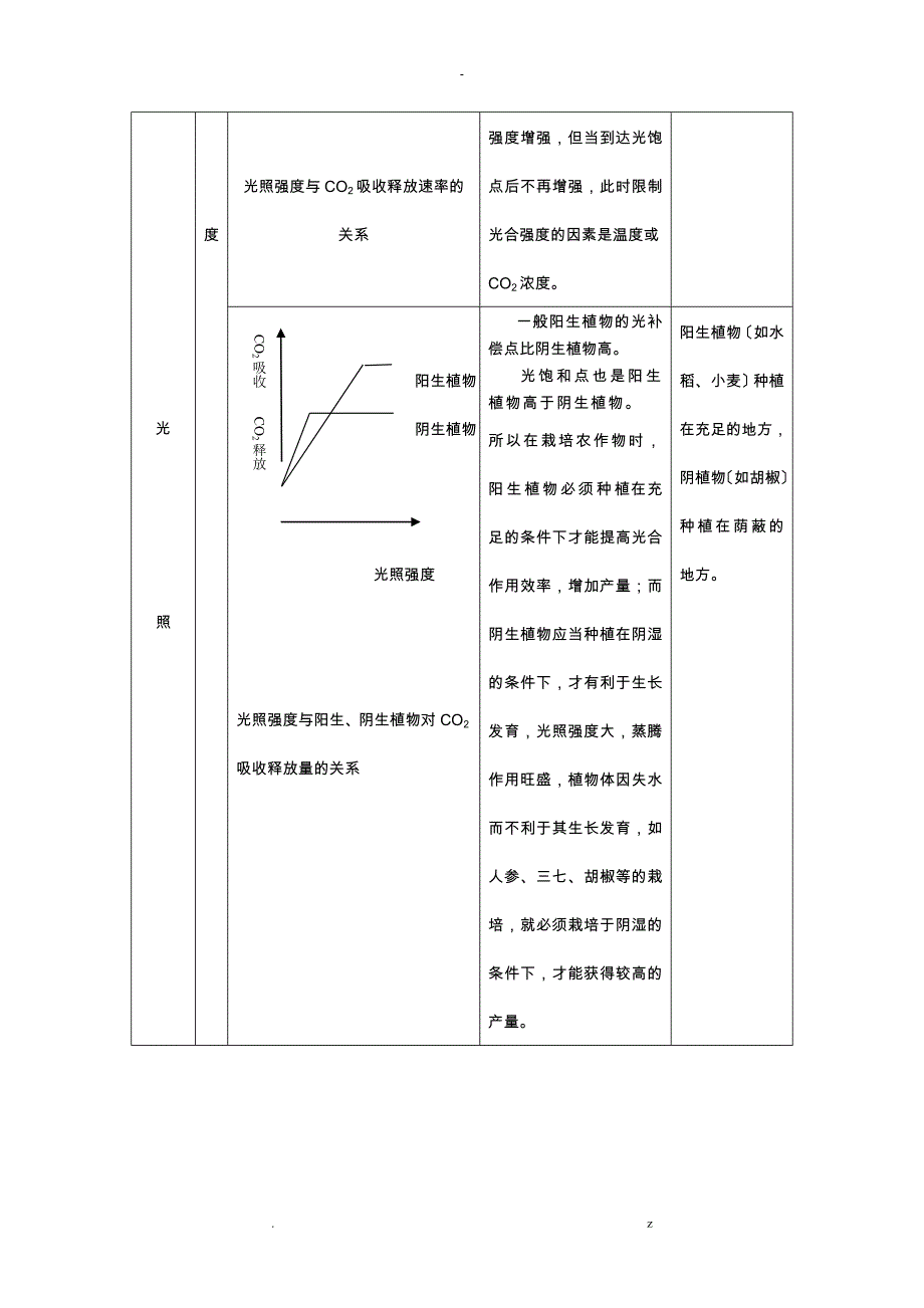 影响光合作用速率的因素曲线归类_第2页