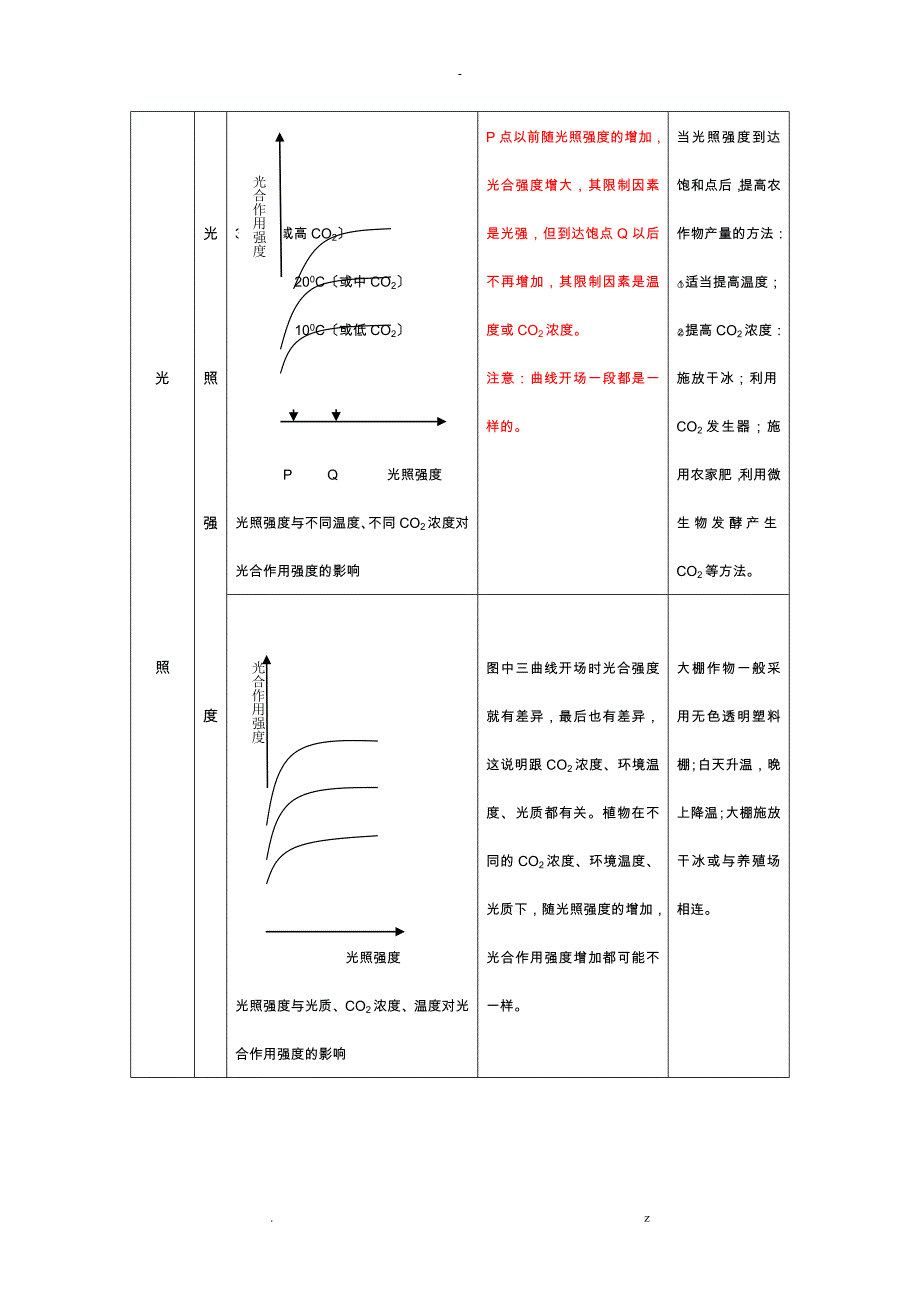 影响光合作用速率的因素曲线归类_第3页