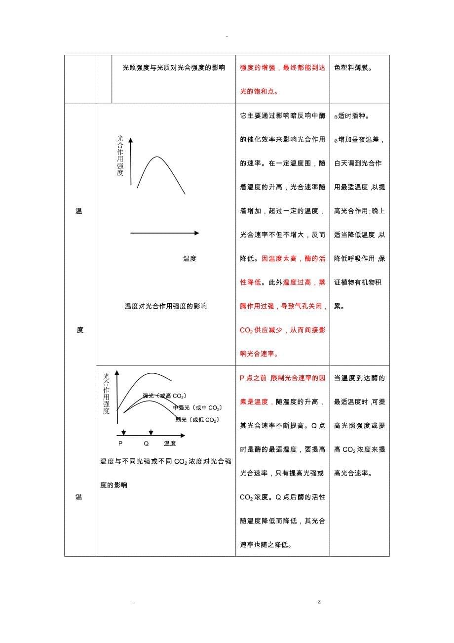 影响光合作用速率的因素曲线归类_第5页