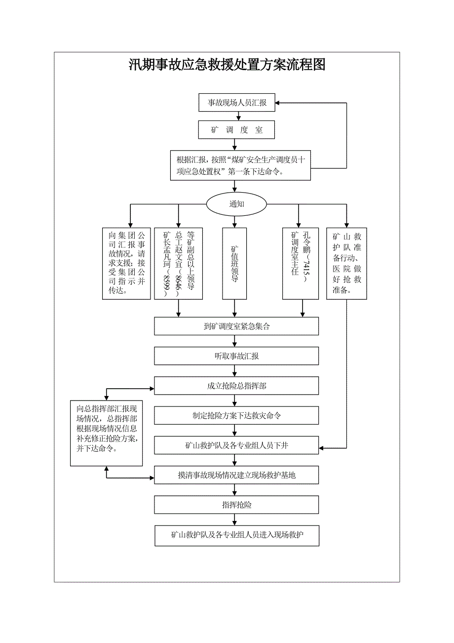 唐阳煤矿调度员应急工作流程_第4页