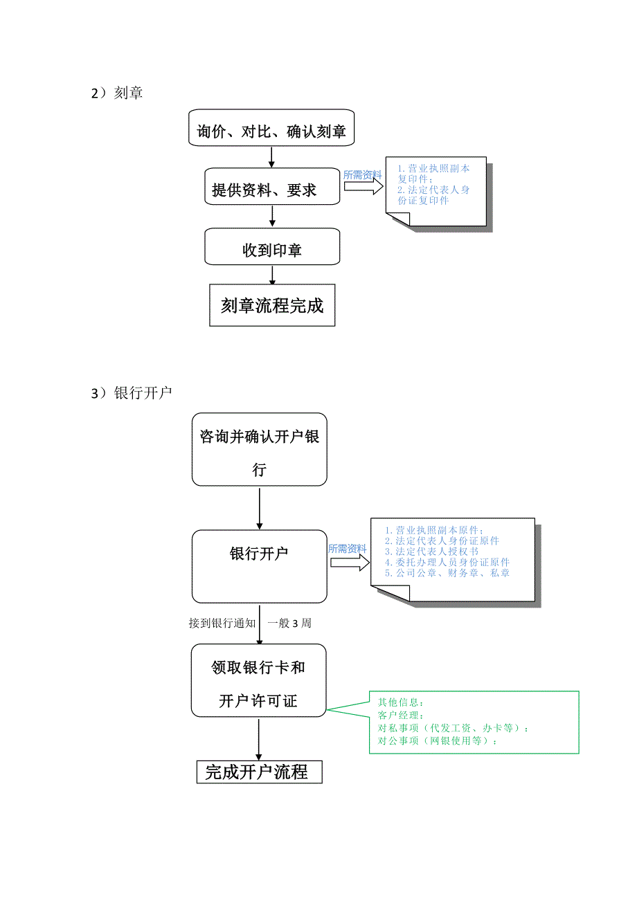 公司注册流程图_第2页