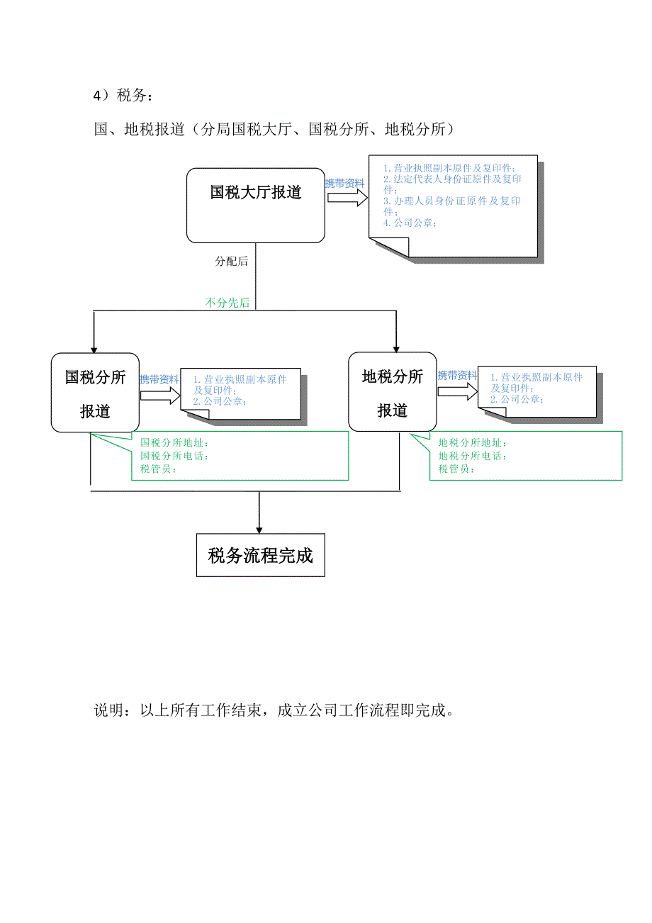 公司注册流程图_第3页