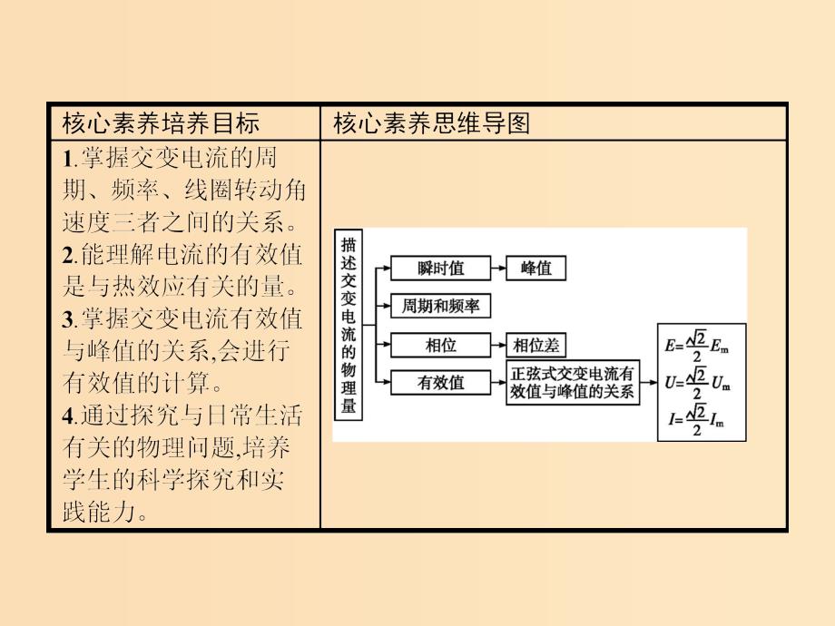 2019-2020学年高中物理 第五章 交变电流 2 描述交变电流的物理量课件 新人教版选修3-2.ppt_第2页